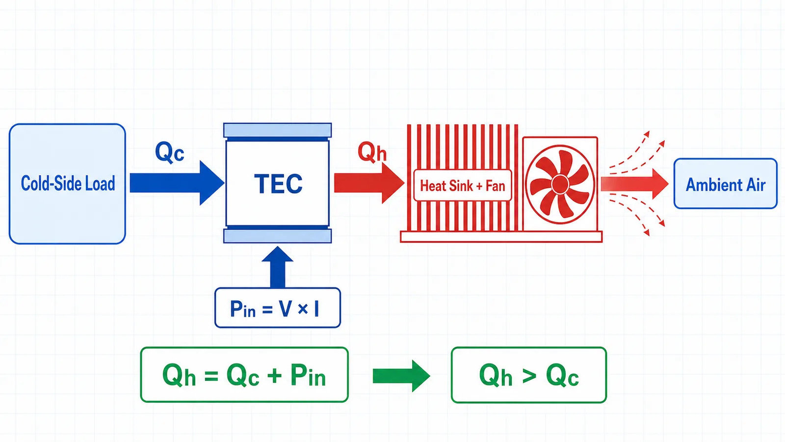 Diagrama térmico TEC con carga fría Qc, entrada eléctrica Pin, Qh igual a Qc más Pin, disipador, ventilador y aire ambiente